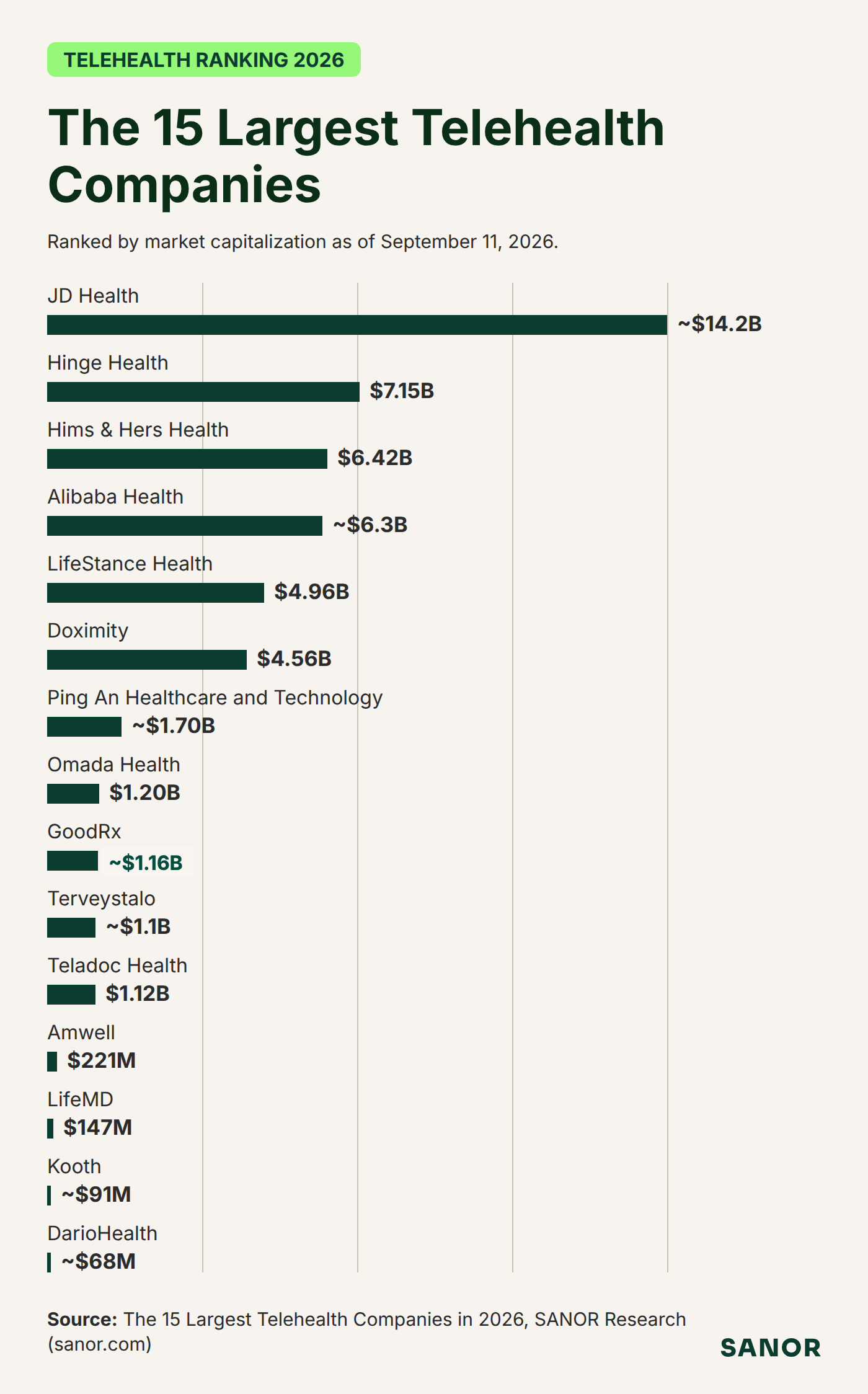 The 15 largest telehealth companies ranked by market capitalization as of September 11, 2026. Detailed company profiles follow below.