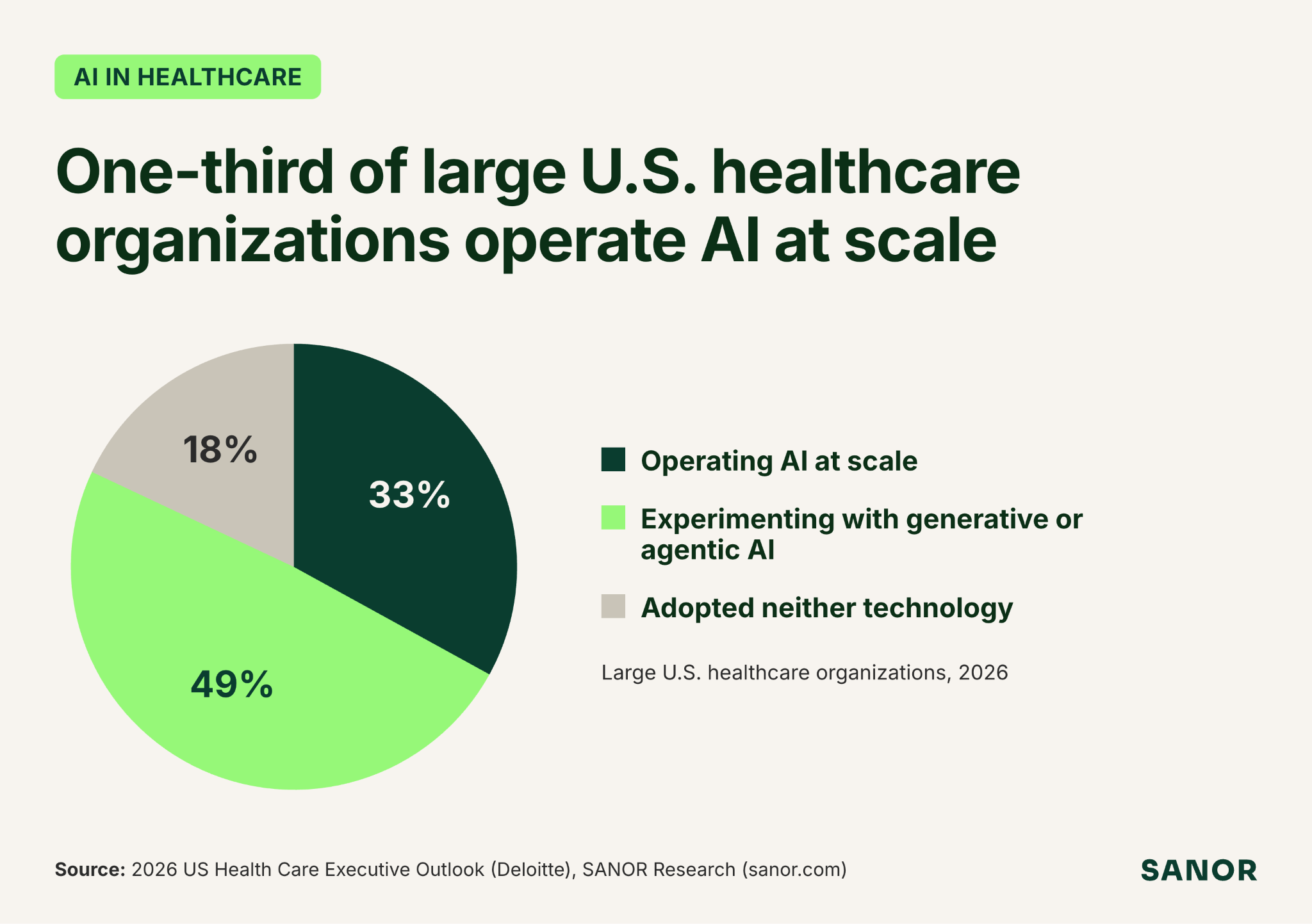 Around one-third of large healthcare organizations operate AI at scale (Deloitte)