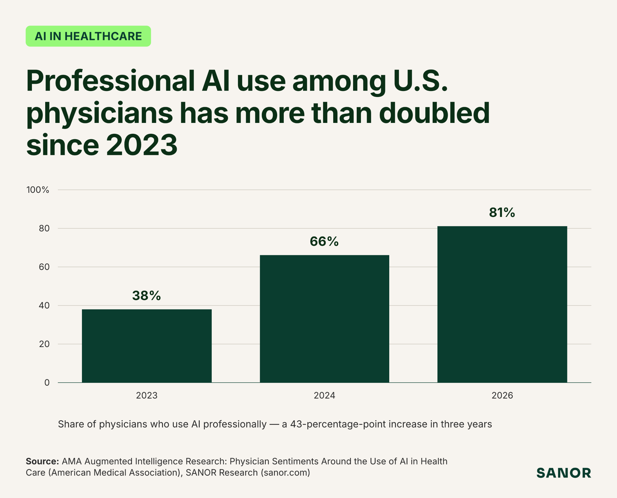 81% of physicians use AI professionally, up from 38% in 2023 (AMA)