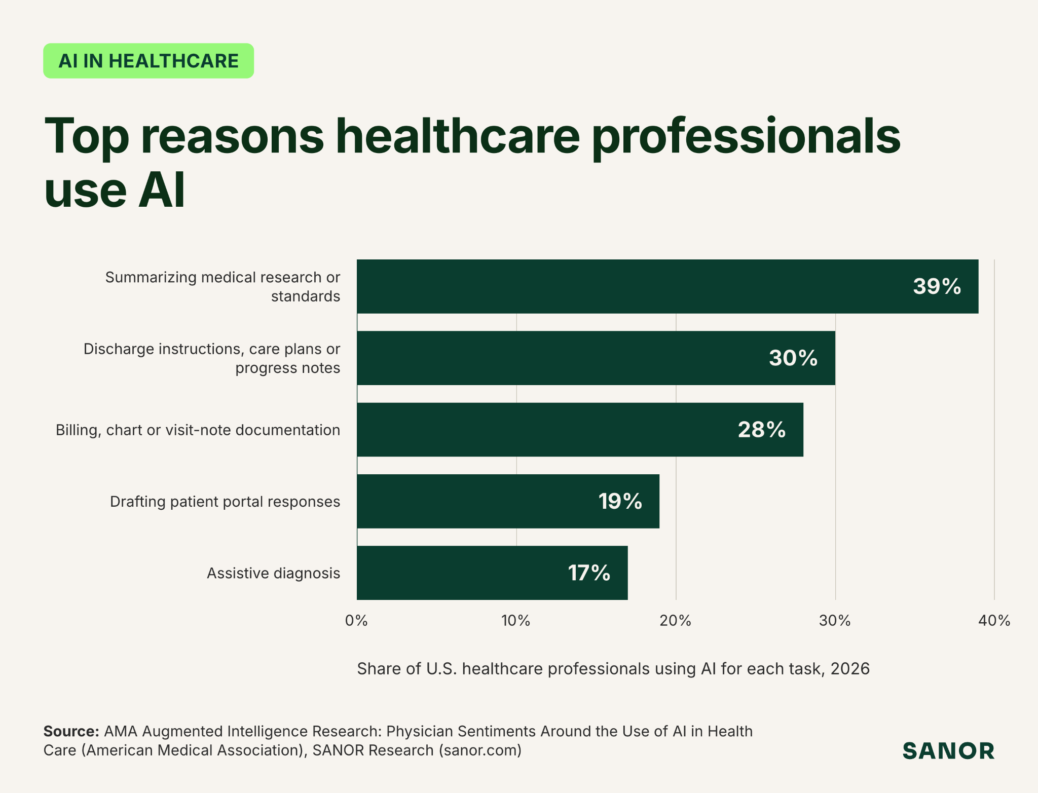 How healthcare professionals use AI