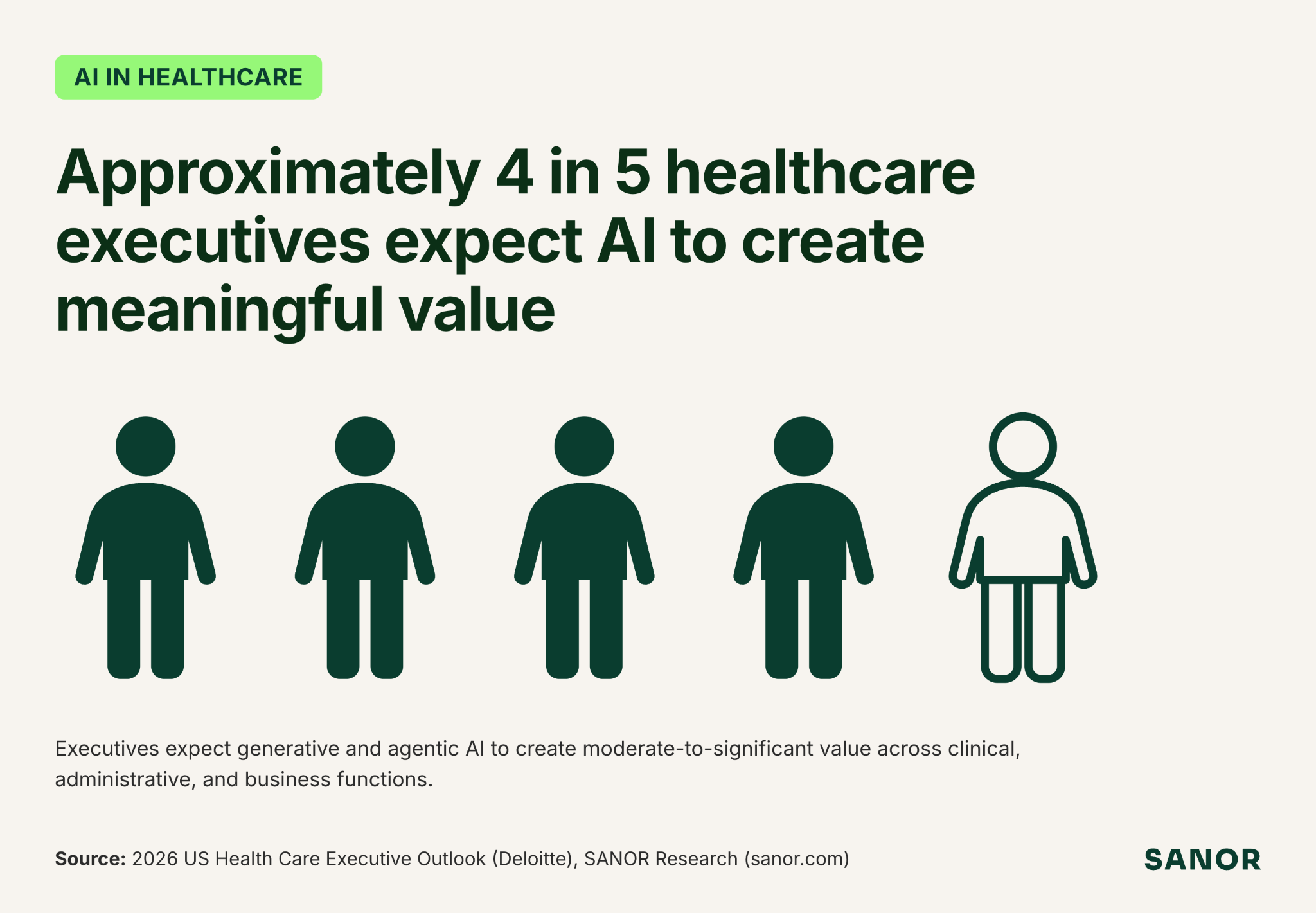 More than 80% of healthcare executives expect AI to create meaningful value (Deloitte)