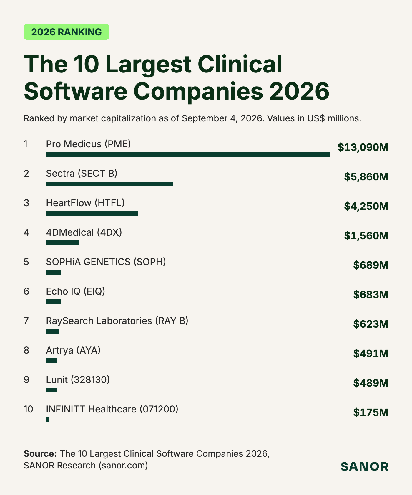 The 10 largest clinical software companies ranked by market capitalization on September 4, 2026, in US$ millions.
