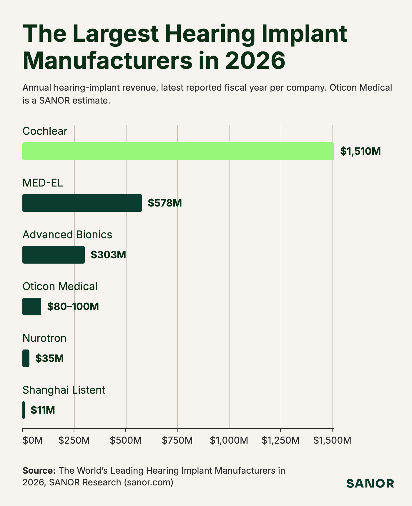 Hearing implant manufacturer revenue ranking: Cochlear US$1,510 million; MED-EL US$578 million; Advanced Bionics US$303 million; Oticon Medical estimated US$80–100 million; Nurotron US$35 million; Shanghai Listent US$11 million.