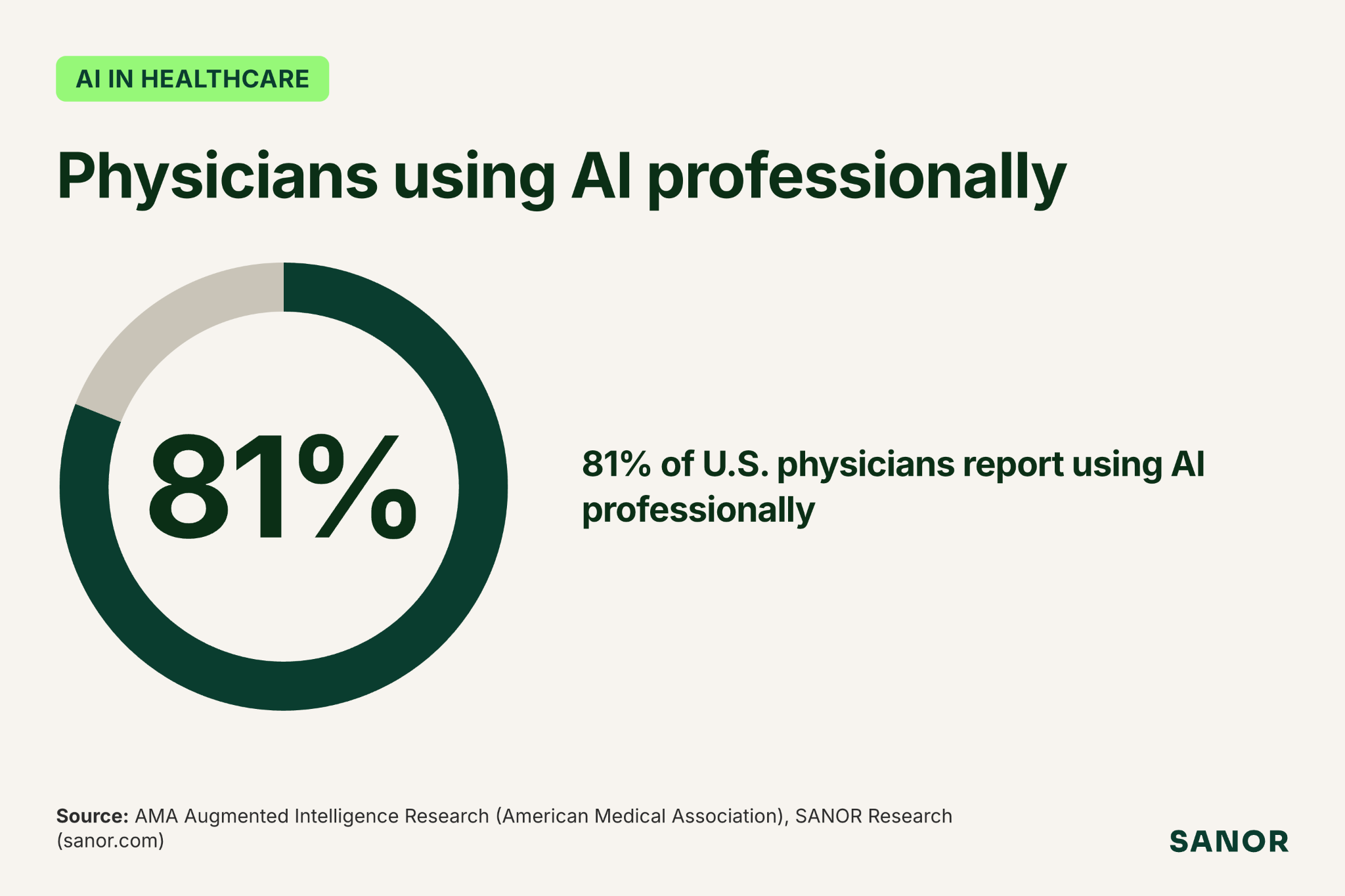 81% of physicians use AI professionally (AMA)