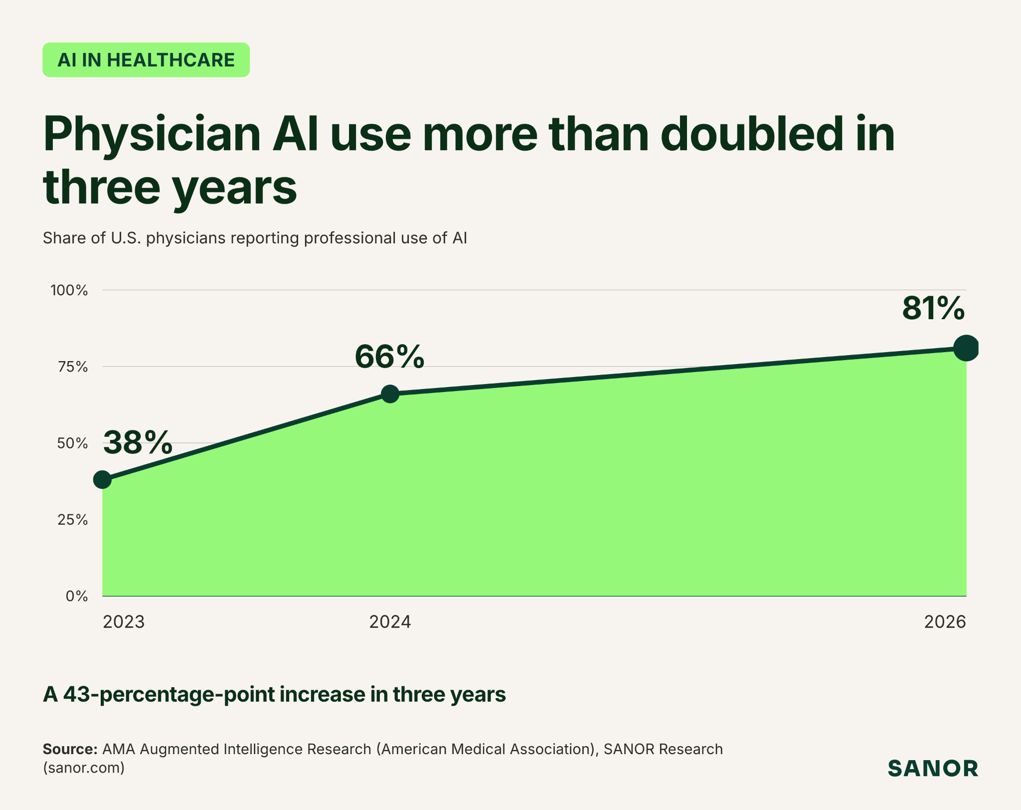 Physician AI use has more than doubled since 2023 (AMA)