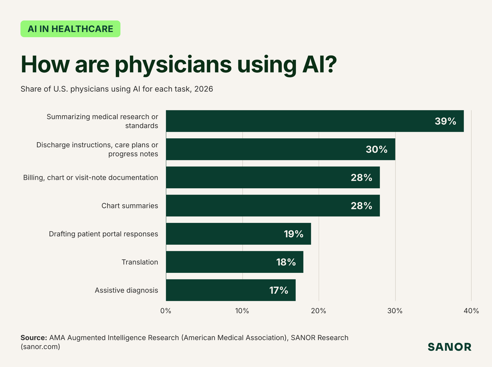 How Are Physicians Using AI?