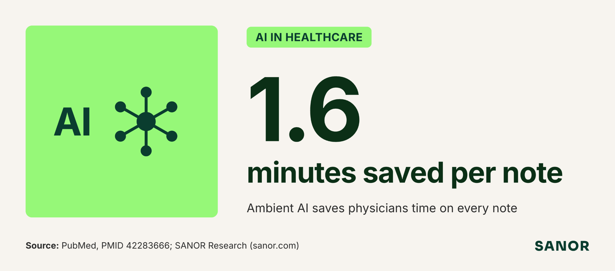 Ambient AI reduced documentation time by 1.6 minutes per note (Annals of Emergency Medicine)