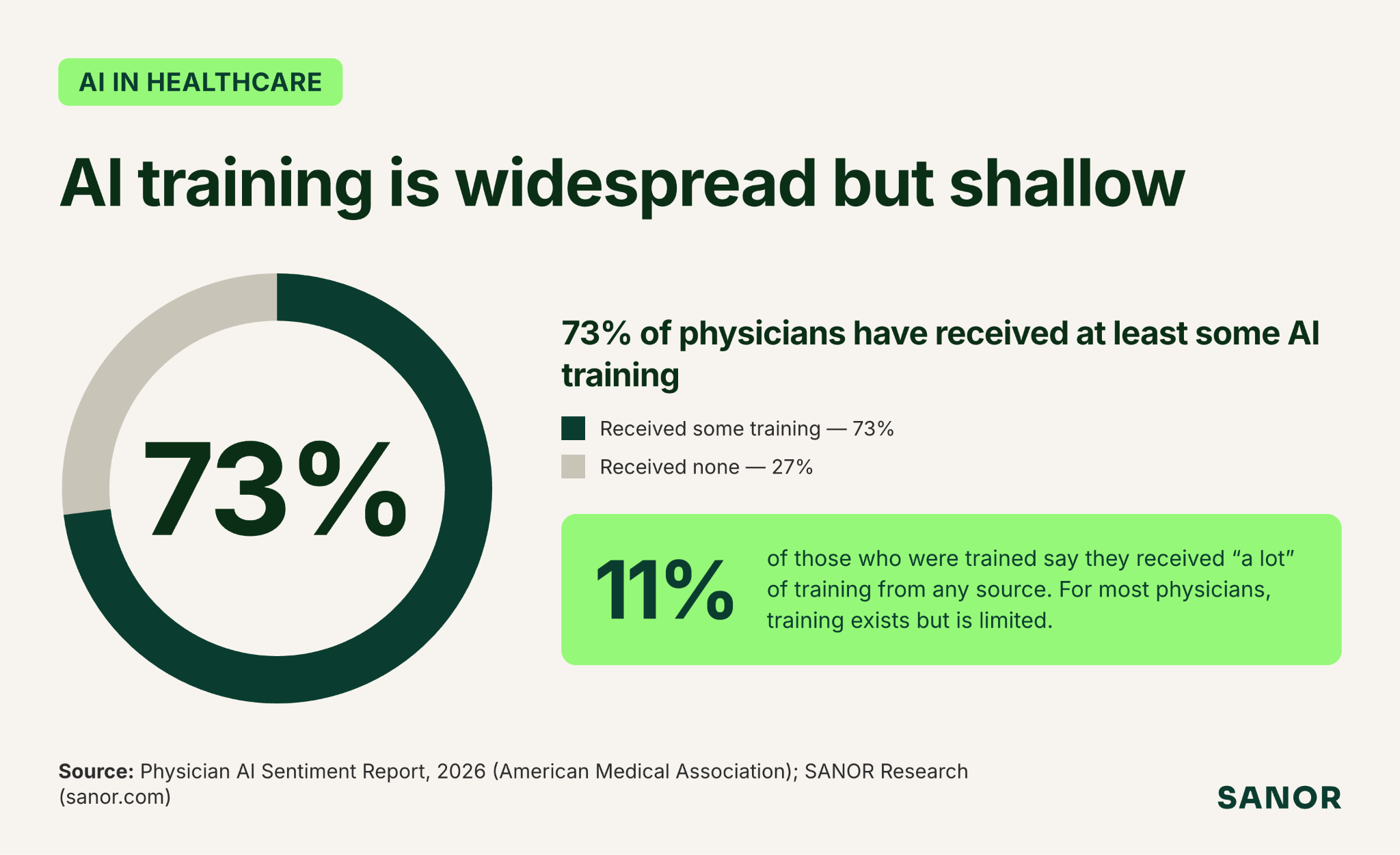 92% of physicians want more AI education and training (AMA)
