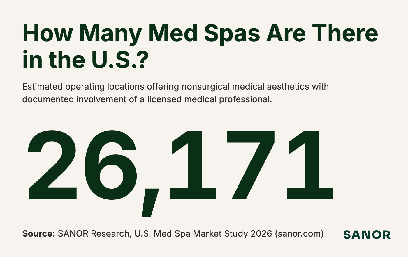SANOR U.S. Med Spa Market Study 2026: 26,171 operating med spa locations.