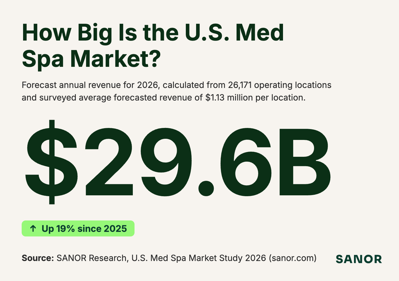 SANOR forecasts U.S. med spa market revenue of $29.6 billion in 2026, up 19% since 2025, based on 26,171 operating locations and surveyed average forecast revenue of $1.13 million per location.