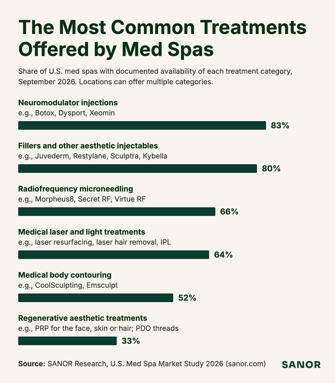 Documented treatment availability at U.S. med spas: neuromodulator injections 83%, fillers and other aesthetic injectables 80%, radiofrequency microneedling 66%, medical laser and light treatments 64%, medical body contouring 52%, and regenerative aesthetic treatments 33%.