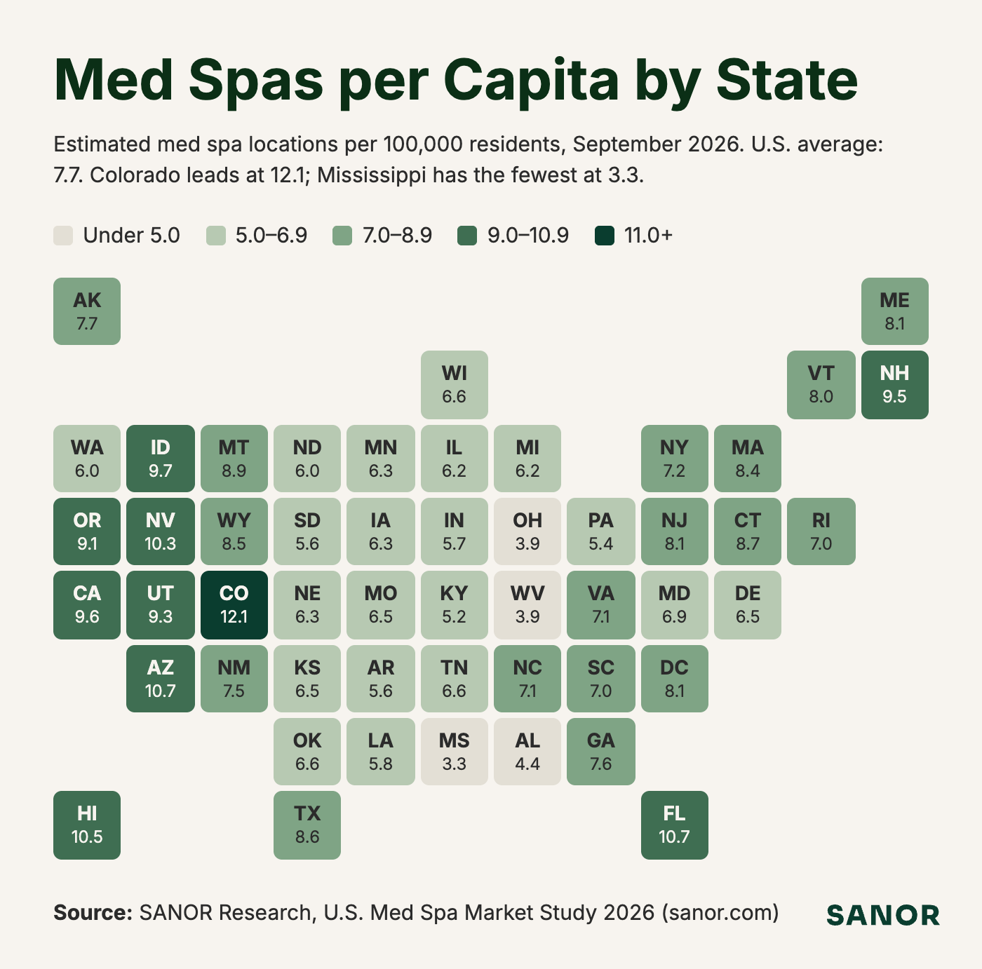 Med spas per 100,000 residents by state, September 2026. Colorado leads at 12.1; the U.S. average is 7.7. Full state figures appear in the table below.