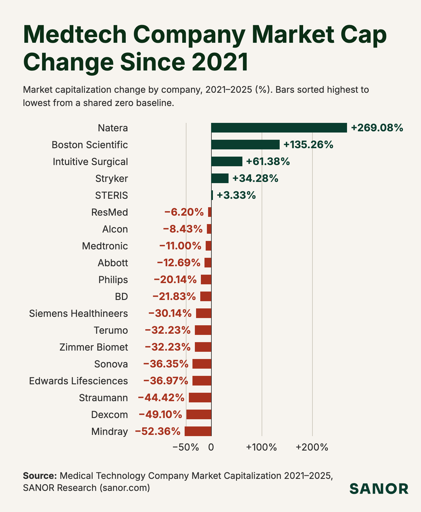 Market-cap change from 2021 to 2025 for 19 MedTech companies, ordered from highest to lowest. Natera leads at +269.08%; Mindray is lowest at −52.36%. Five companies exceeded their 2021 value and 14 remained below.
