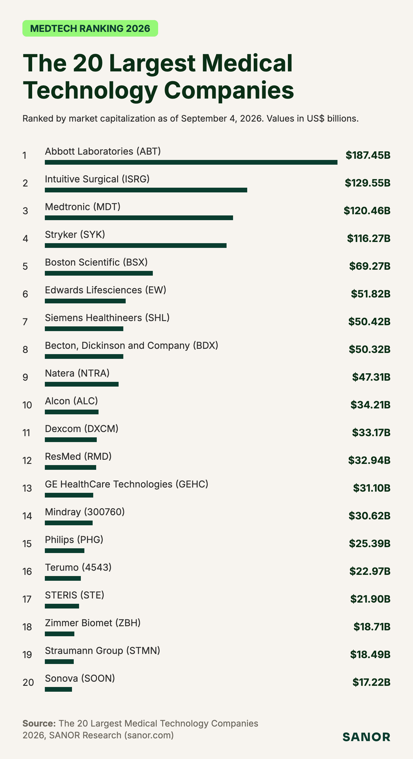 The 20 largest publicly traded medical technology companies ranked by market capitalization as of September 4, 2026, in US dollars billions.