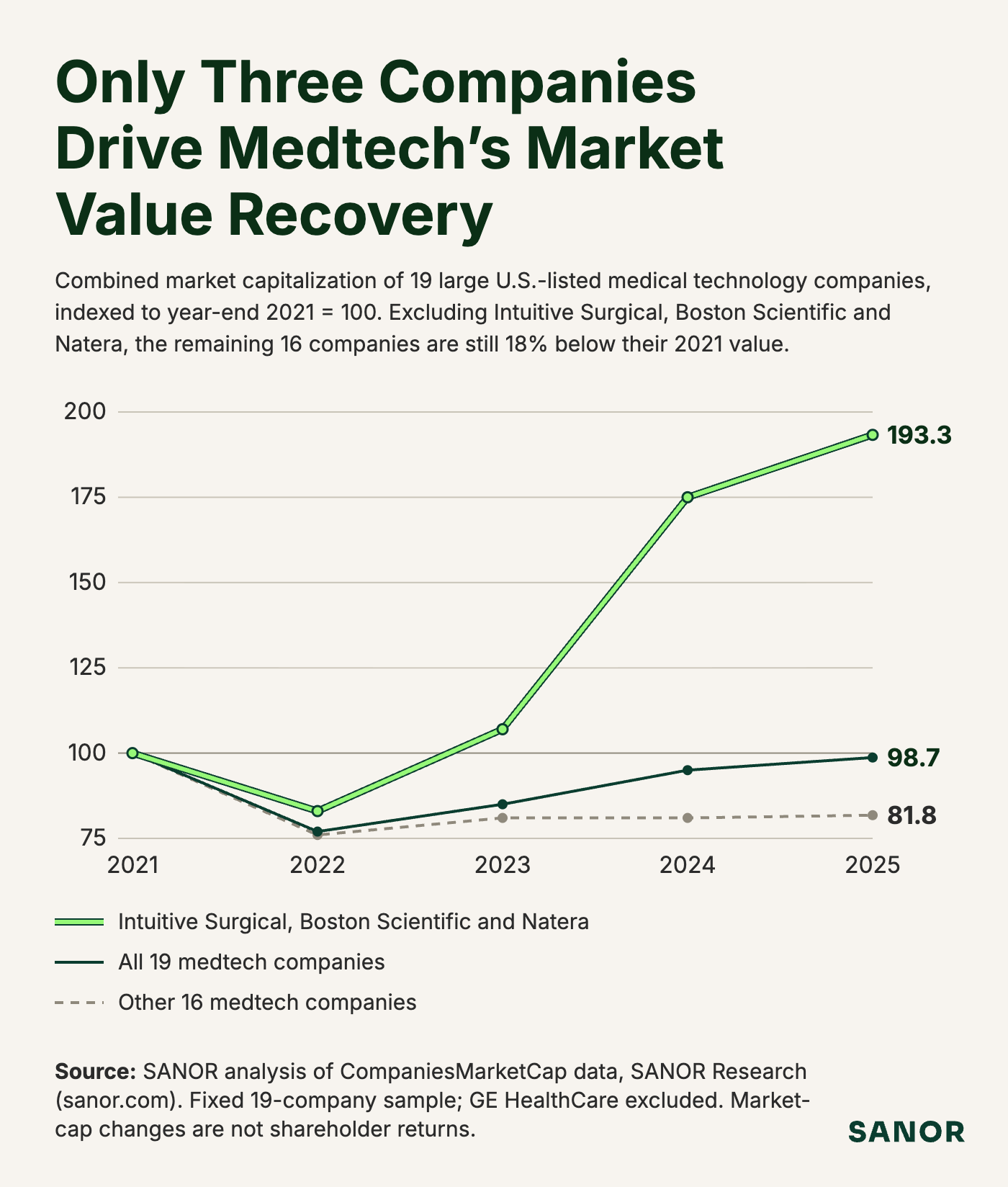 From 2021 to 2025, combined market cap rose 93.3% for Intuitive, Boston Scientific and Natera; fell 1.3% for all 19; and fell 18.2% for the other 16.