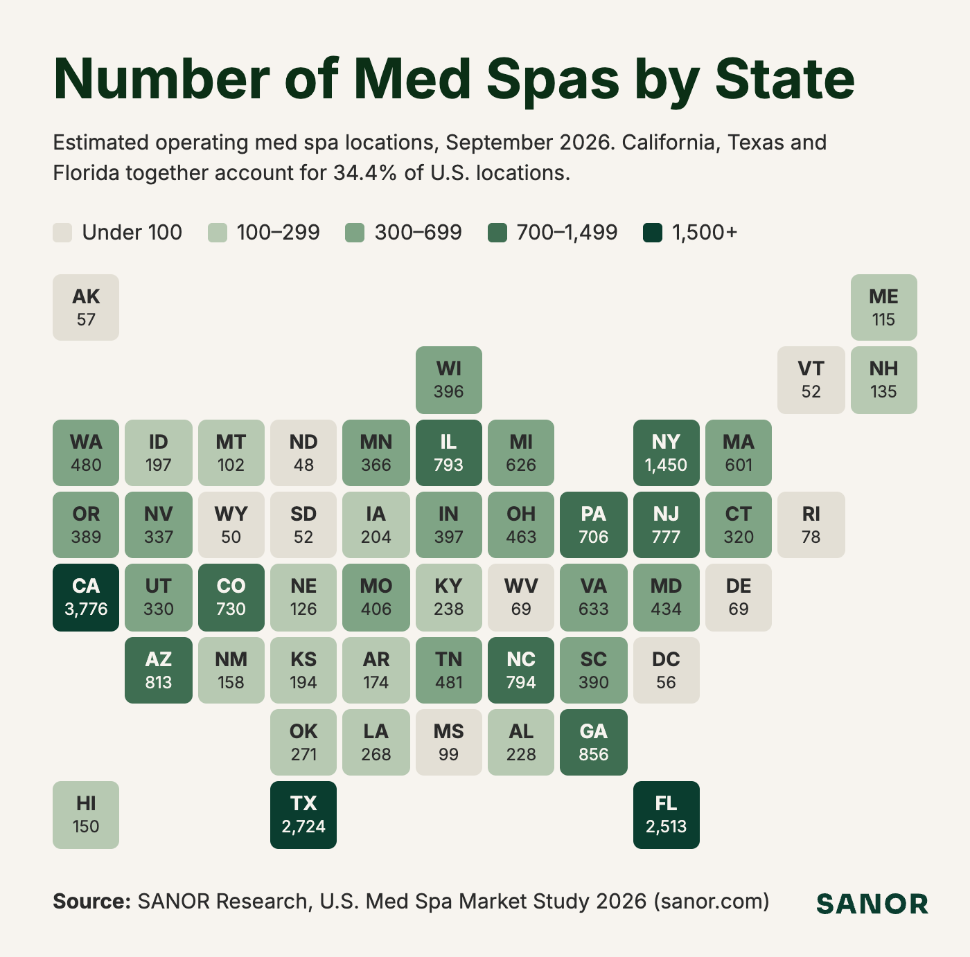 U.S. med spas by state, September 2026. California leads with 3,776 locations, followed by Texas with 2,724 and Florida with 2,513. Full state figures appear in the table below.