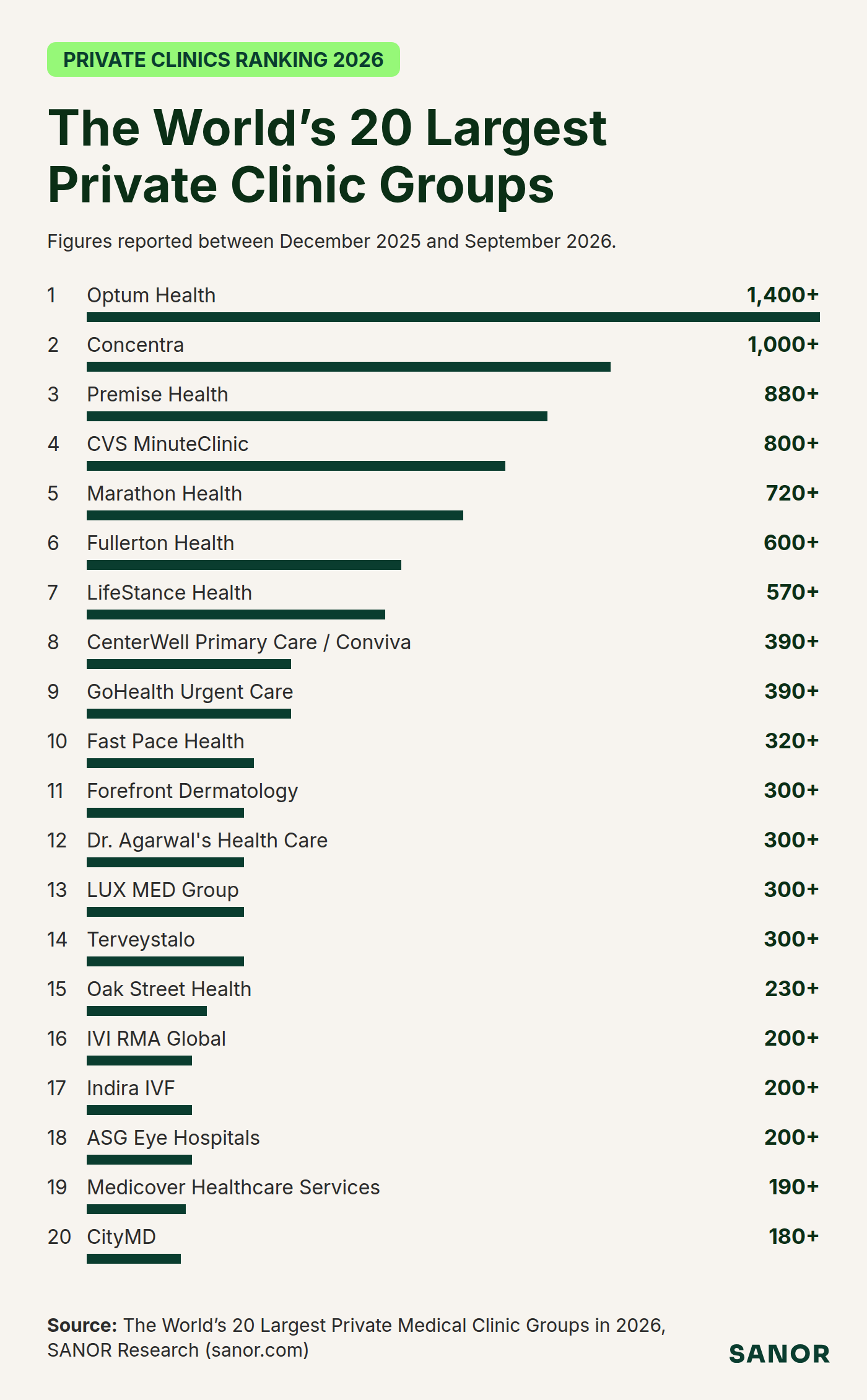Ranking of 20 private medical clinic groups by number of clinics in 2026, led by Optum Health, Concentra and Premise Health