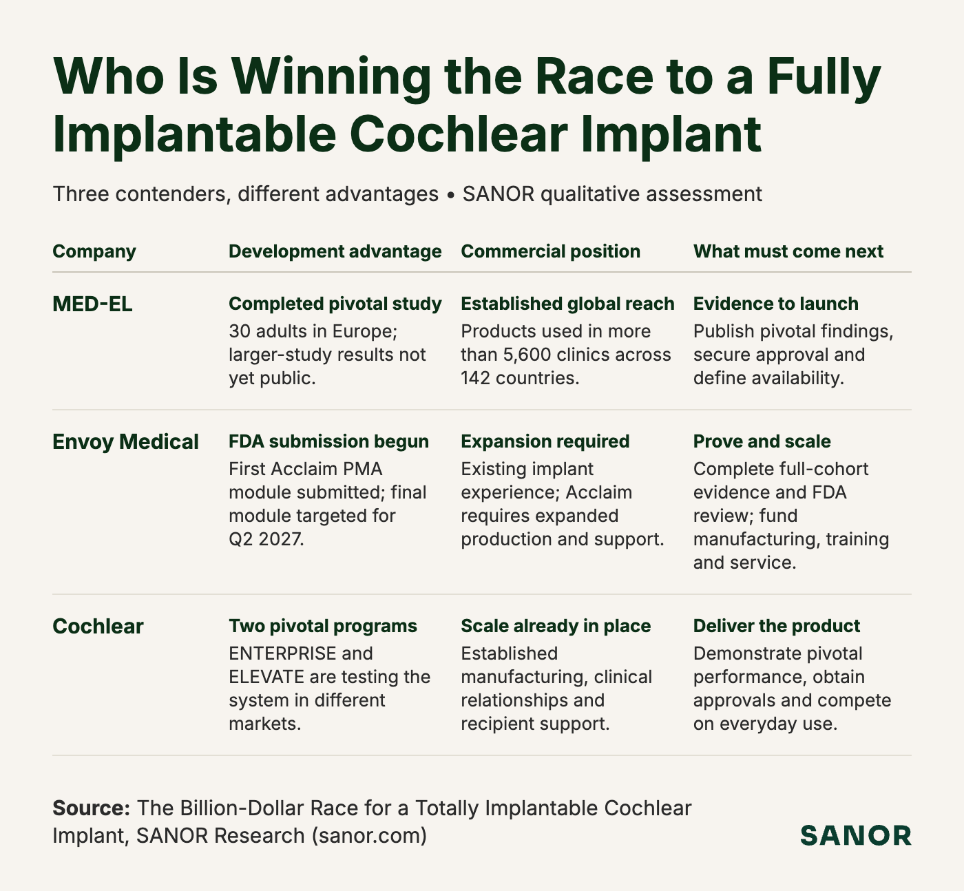 Totally implantable cochlear implant comparison: MED-EL, Envoy Medical and Cochlear, showing development advantages, commercial positions and next steps.